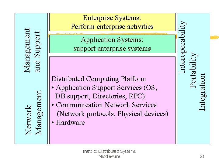 Application Systems: support enterprise systems Distributed Computing Platform • Application Support Services (OS, DB