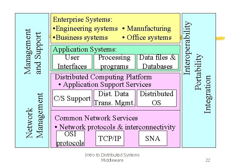 Application Systems: User Processing Data files & Interfaces programs Databases Distributed Computing Platform •