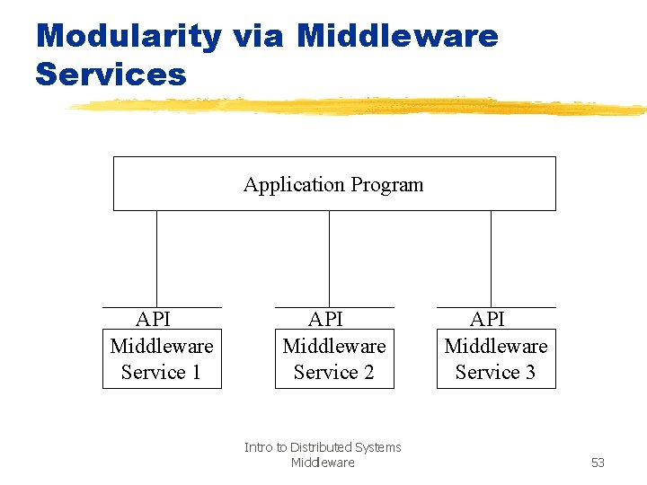 Modularity via Middleware Services Application Program API Middleware Service 1 API Middleware Service 2