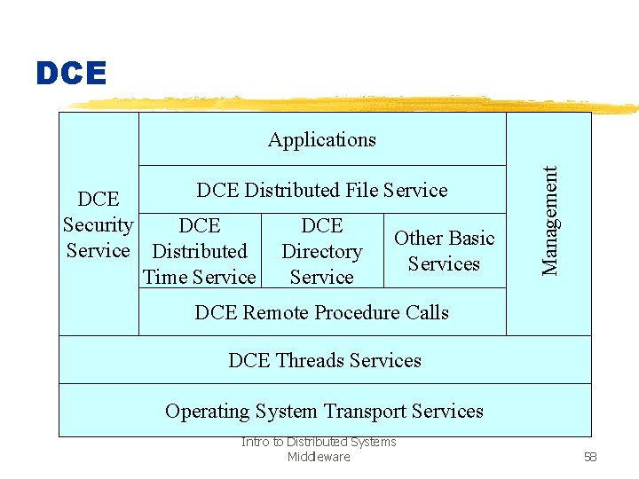 DCE Distributed File Service DCE Security DCE Other Basic Service Distributed Directory Services Time