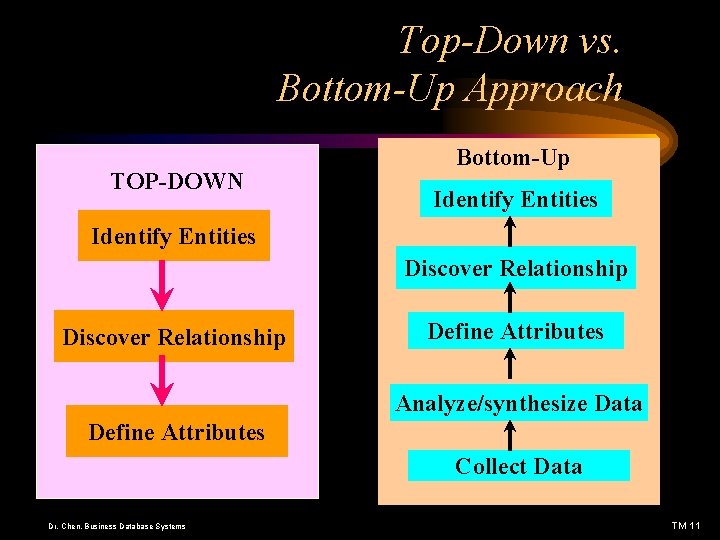 Top-Down vs. Bottom-Up Approach TOP-DOWN Bottom-Up Identify Entities Discover Relationship Define Attributes Analyze/synthesize Data