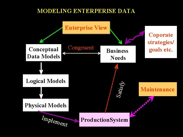 MODELING ENTERPERISE DATA Enterprise View Satis Logical Models Business Needs fy Congruent Conceptual Data