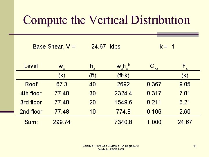 Compute the Vertical Distribution Base Shear, V = 24. 67 kips k = 1