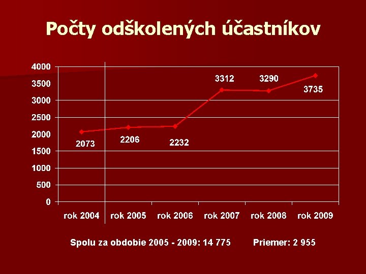 Počty odškolených účastníkov Spolu za obdobie 2005 - 2009: 14 775 Priemer: 2 955