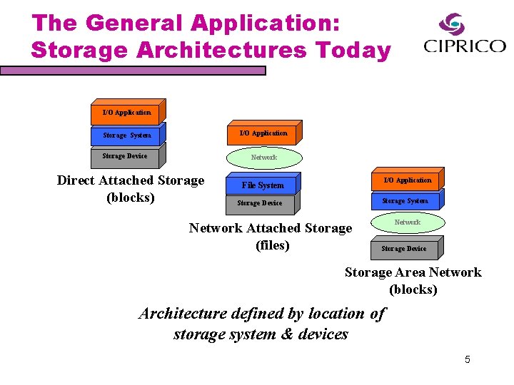 The General Application: Storage Architectures Today I/O Application Storage System Storage Device Network Direct