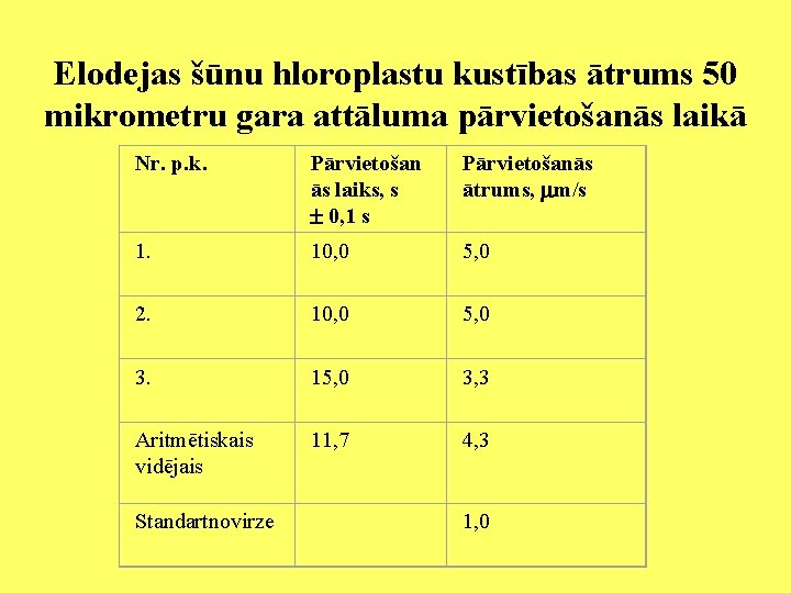 Elodejas šūnu hloroplastu kustības ātrums 50 mikrometru gara attāluma pārvietošanās laikā Nr. p. k.