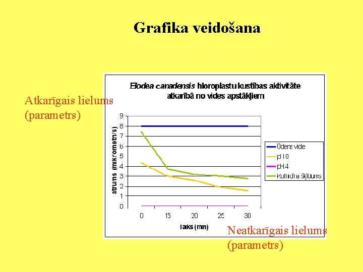 Grafika veidošana Atkarīgais lielums (parametrs) Neatkarīgais lielums (parametrs) 