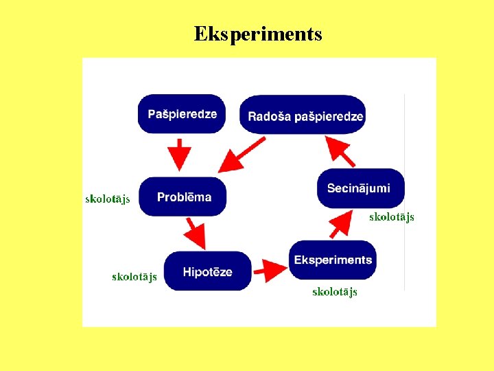 Eksperiments 