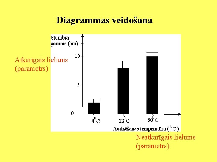 Diagrammas veidošana Atkarīgais lielums (parametrs) Neatkarīgais lielums (parametrs) 