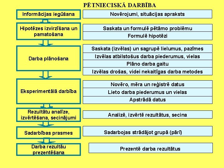 PĒTNIECISKĀ DARBĪBA Informācijas iegūšana Novērojumi, situācijas apraksts Hipotēzes izvirzīšana un pamatošana Saskata un formulē