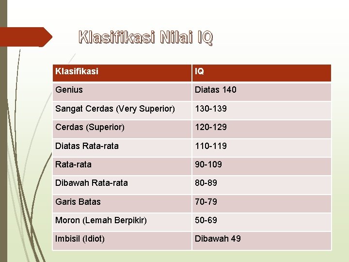 Klasifikasi Nilai IQ Klasifikasi IQ Genius Diatas 140 Sangat Cerdas (Very Superior) 130 -139