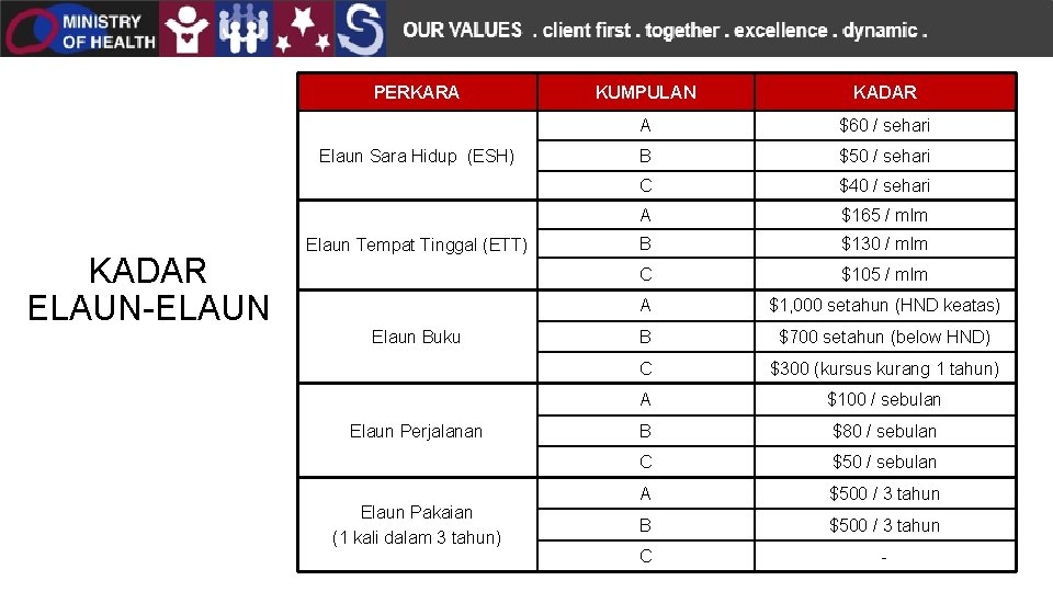 PERKARA Elaun Sara Hidup (ESH) KADAR ELAUN-ELAUN Elaun Tempat Tinggal (ETT) Elaun Buku Elaun