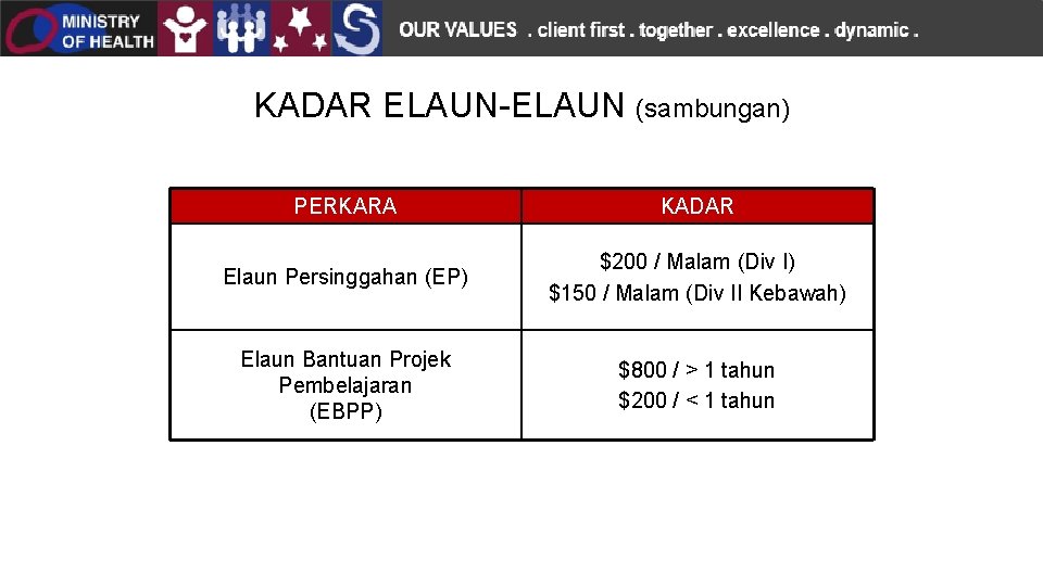 KADAR ELAUN-ELAUN (sambungan) PERKARA KADAR Elaun Persinggahan (EP) $200 / Malam (Div I) $150