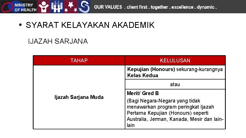  • SYARAT KELAYAKAN AKADEMIK IJAZAH SARJANA TAHAP KELULUSAN Kepujian (Honours) sekurang-kurangnya Kelas Kedua