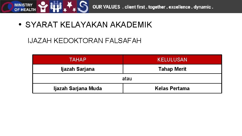  • SYARAT KELAYAKAN AKADEMIK IJAZAH KEDOKTORAN FALSAFAH TAHAP KELULUSAN Ijazah Sarjana Tahap Merit