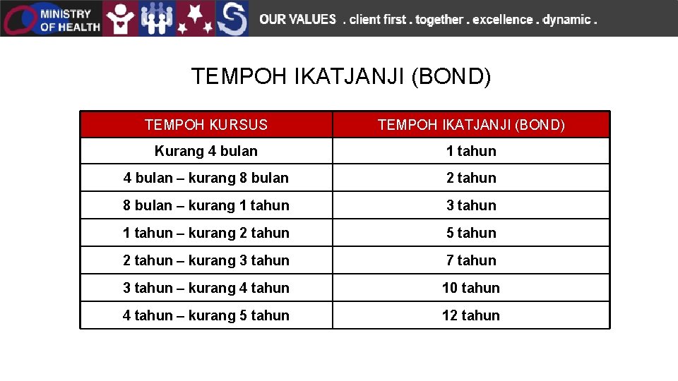 TEMPOH IKATJANJI (BOND) TEMPOH KURSUS TEMPOH IKATJANJI (BOND) Kurang 4 bulan 1 tahun 4