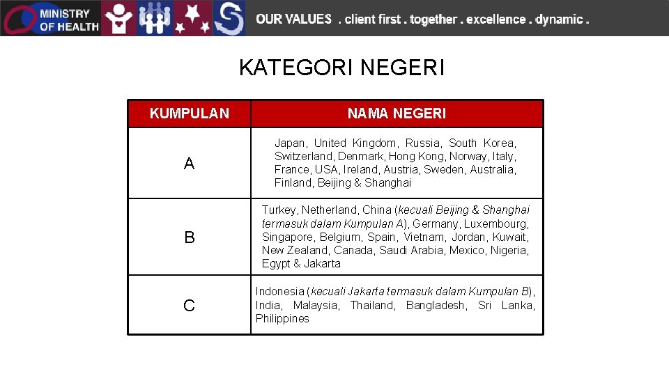 KATEGORI NEGERI KUMPULAN NAMA NEGERI A Japan, United Kingdom, Russia, South Korea, Switzerland, Denmark,