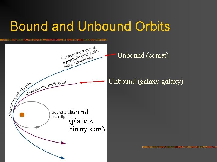 Bound and Unbound Orbits Unbound (comet) Unbound (galaxy-galaxy) Bound (planets, binary stars) 