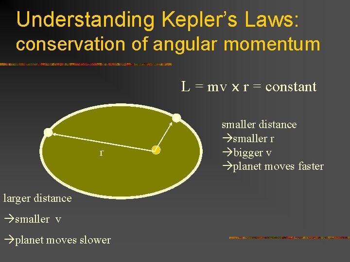 Understanding Kepler’s Laws: conservation of angular momentum L = mv x r = constant
