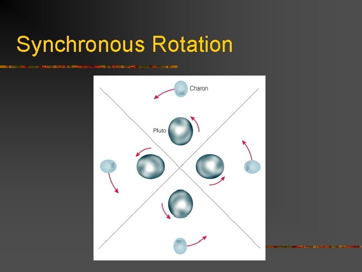 Synchronous Rotation 