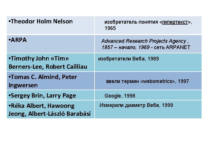  • Theodor Holm Nelson • ARPA • Timothy John «Tim» Berners-Lee, Robert Cailliau