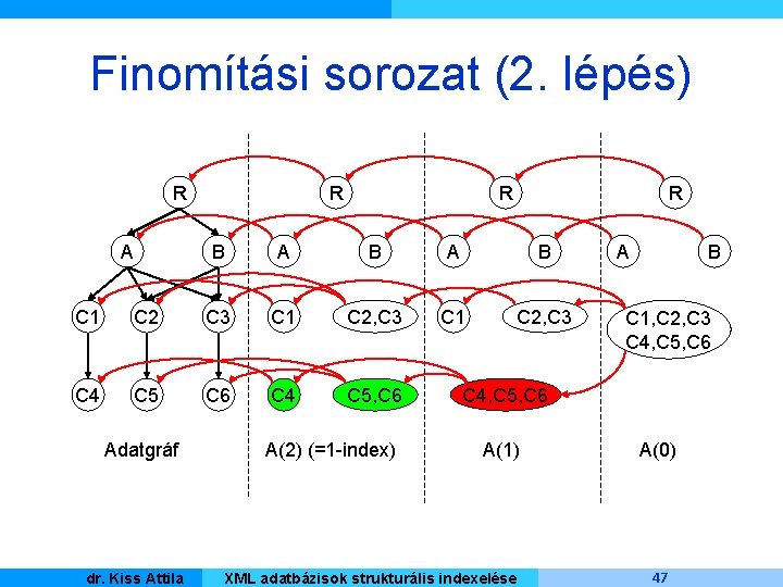 Finomítási sorozat (2. lépés) R A R R R B A B C 1
