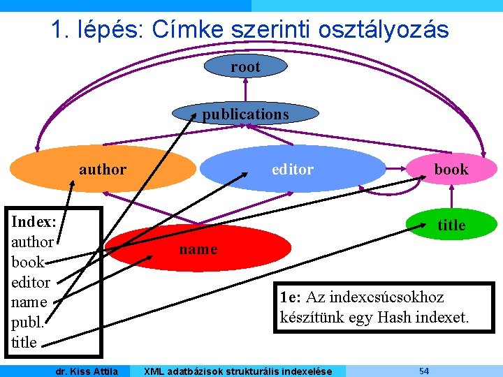 1. lépés: Címke szerinti osztályozás root publications author Index: author book editor name publ.