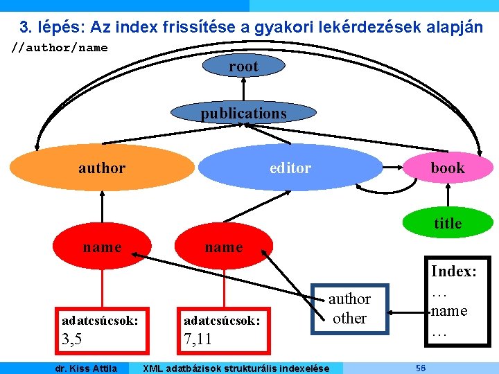 3. lépés: Az index frissítése a gyakori lekérdezések alapján //author/name root publications author editor