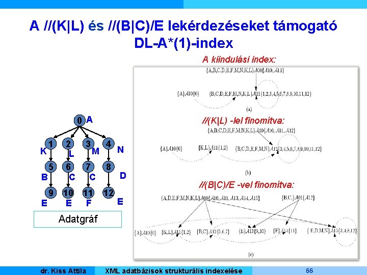 A //(K|L) és //(B|C)/E lekérdezéseket támogató DL-A*(1)-index A kiindulási index: 0 A K B