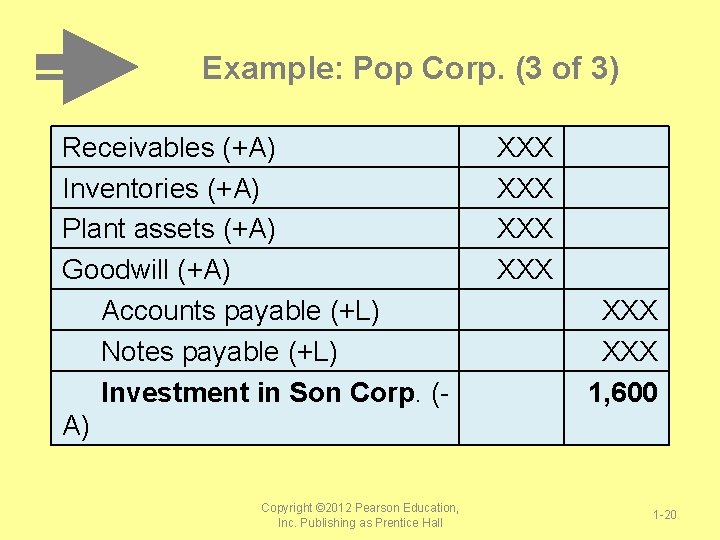 Example: Pop Corp. (3 of 3) Receivables (+A) Inventories (+A) Plant assets (+A) Goodwill