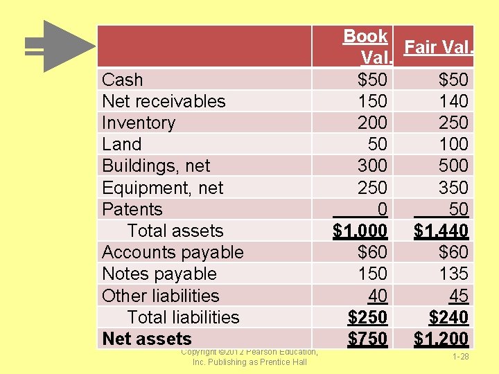 Cash Net receivables Inventory Land Buildings, net Equipment, net Patents Total assets Accounts payable