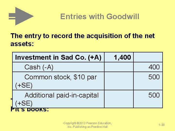 Entries with Goodwill The entry to record the acquisition of the net assets: Investment