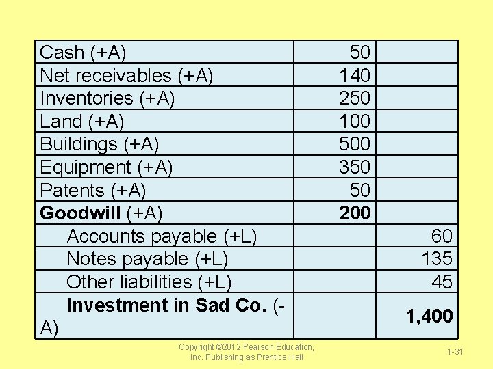 Cash (+A) Net receivables (+A) Inventories (+A) Land (+A) Buildings (+A) Equipment (+A) Patents