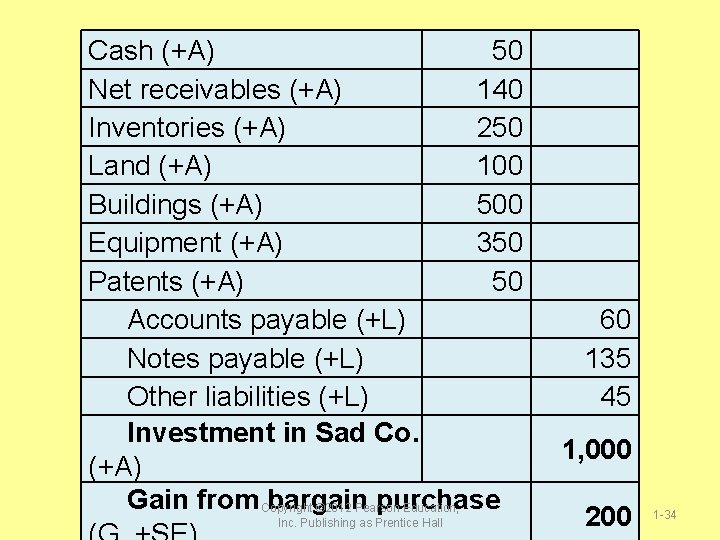 Cash (+A) 50 Net receivables (+A) 140 Inventories (+A) 250 Land (+A) 100 Buildings