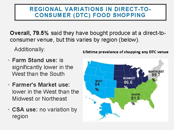 REGIONAL VARIATIONS IN DIRECT-TOCONSUMER (DTC) FOOD SHOPPING Overall, 79. 5% said they have bought