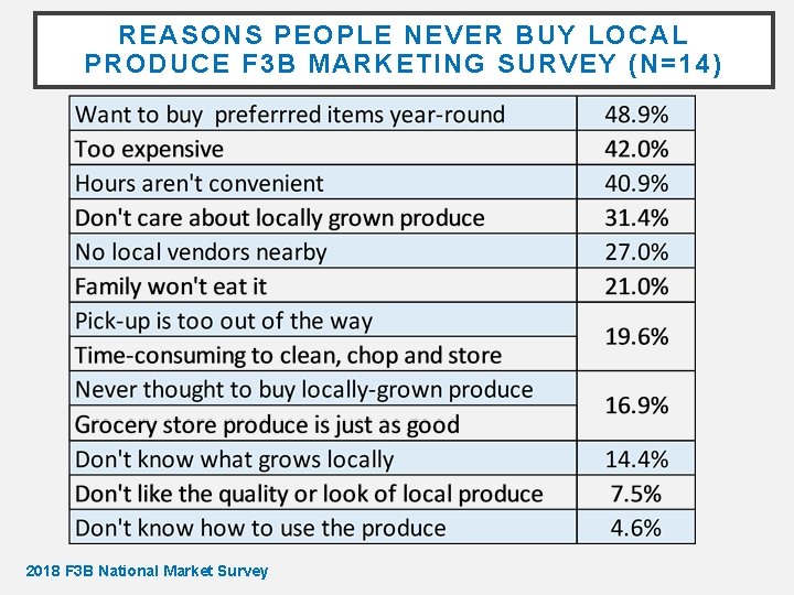 REASONS PEOPLE NEVER BUY LOCAL PRODUCE F 3 B MARKETING SURVEY (N=14) 2018 F