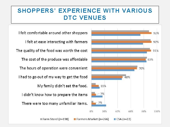 SHOPPERS’ EXPERIENCE WITH VARIOUS DTC VENUES 