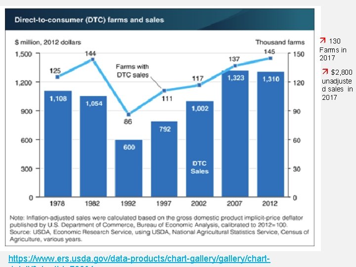  130 Farms in 2017 $2, 800 unadjuste d sales in 2017 https: //www.