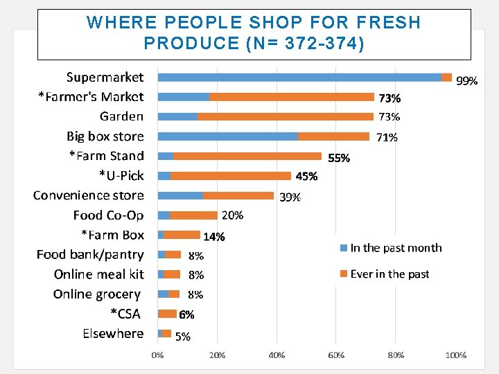 WHERE PEOPLE SHOP FOR FRESH PRODUCE (N= 372 -374) 