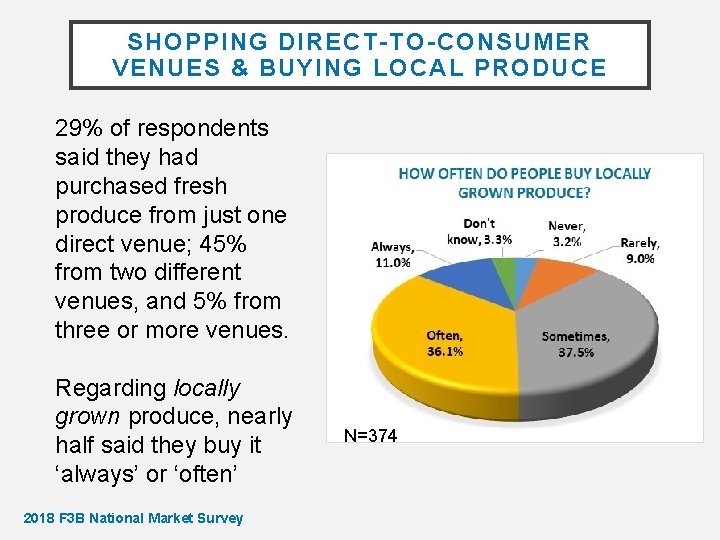 SHOPPING DIRECT-TO-CONSUMER VENUES & BUYING LOCAL PRODUCE 29% of respondents said they had purchased