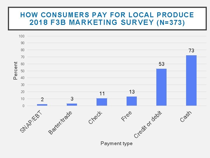 HOW CONSUMERS PAY FOR LOCAL PRODUCE 2018 F 3 B MARKETING SURVEY (N=373) 100