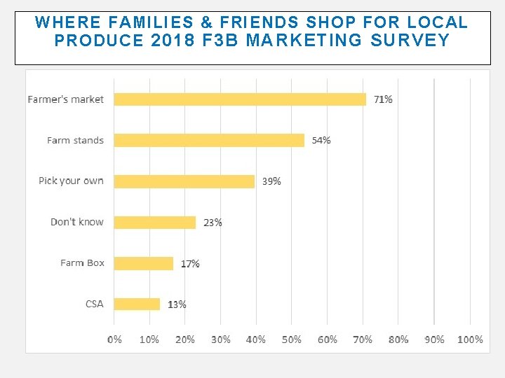 WHERE FAMILIES & FRIENDS SHOP FOR LOCAL PRODUCE 2018 F 3 B MARKETING SURVEY