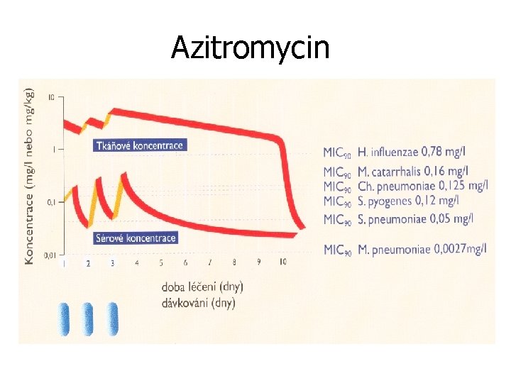 Azitromycin 