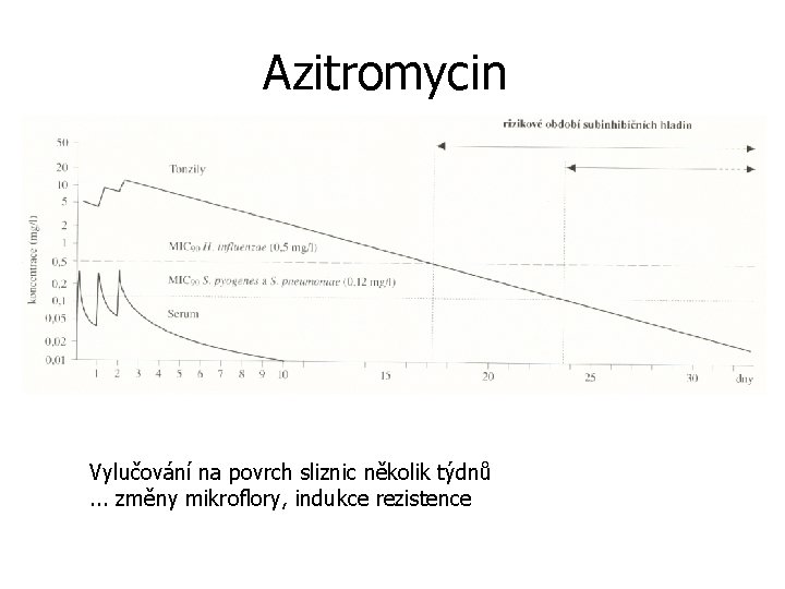 Azitromycin Vylučování na povrch sliznic několik týdnů. . . změny mikroflory, indukce rezistence 