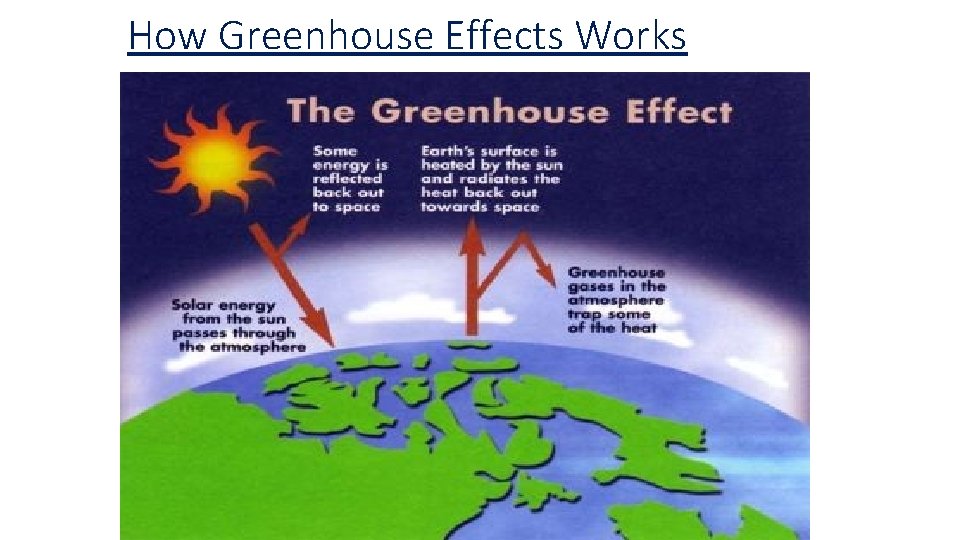 How Greenhouse Effects Works 