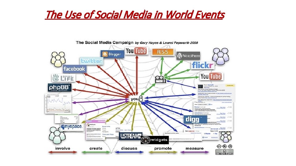 The Use of Social Media in World Events 