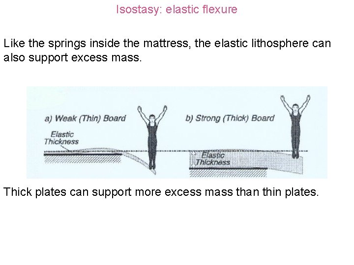 Isostasy: elastic flexure Like the springs inside the mattress, the elastic lithosphere can also