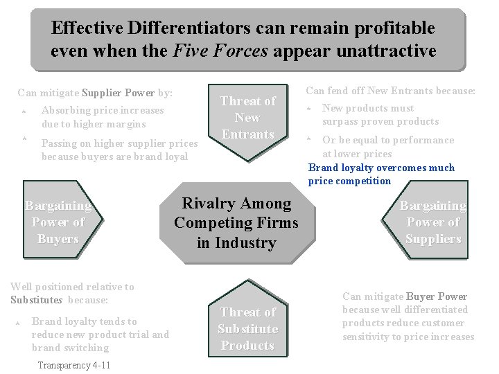 Effective Differentiators can remain profitable even when the Five Forces appear unattractive Can mitigate