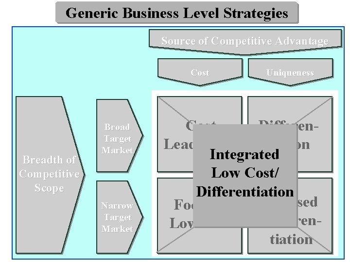 Generic Business Level Strategies Source of Competitive Advantage Cost Breadth of Competitive Scope Broad