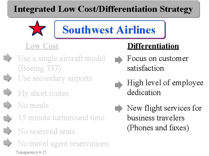 Integrated Low Cost/Differentiation Strategy Southwest Airlines Low Cost Use a single aircraft model (Boeing